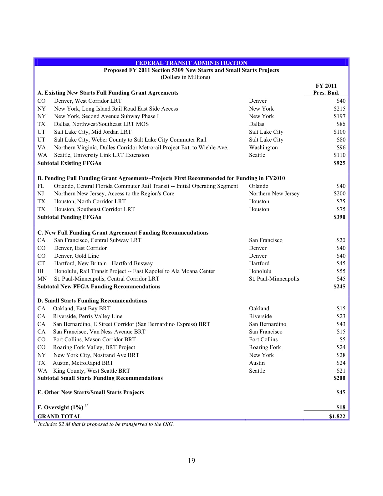 NewStarts2011 Proposed New Starts and Small Starts funding in FY 2011