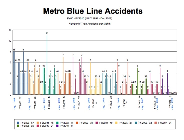 AccidentTrends00to10