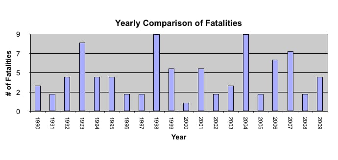YearlyFatalities