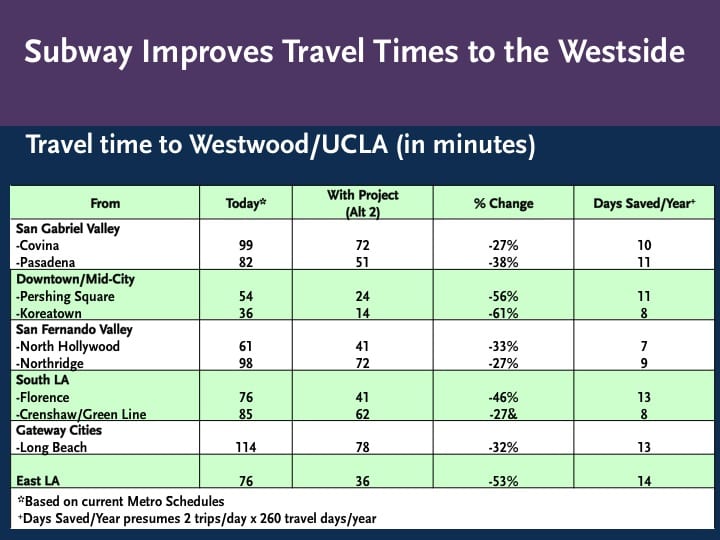 Subway Improves Travel Time