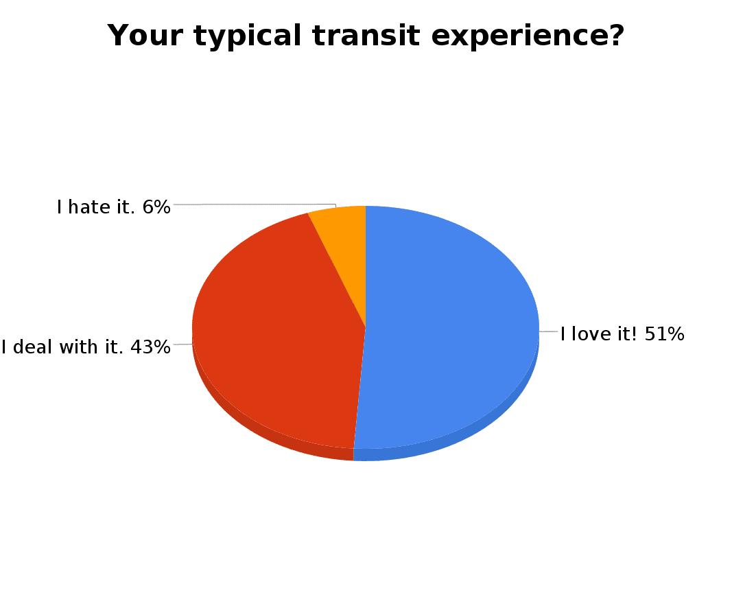 Describe your typical transit experience? Describe your typical transit experience?
