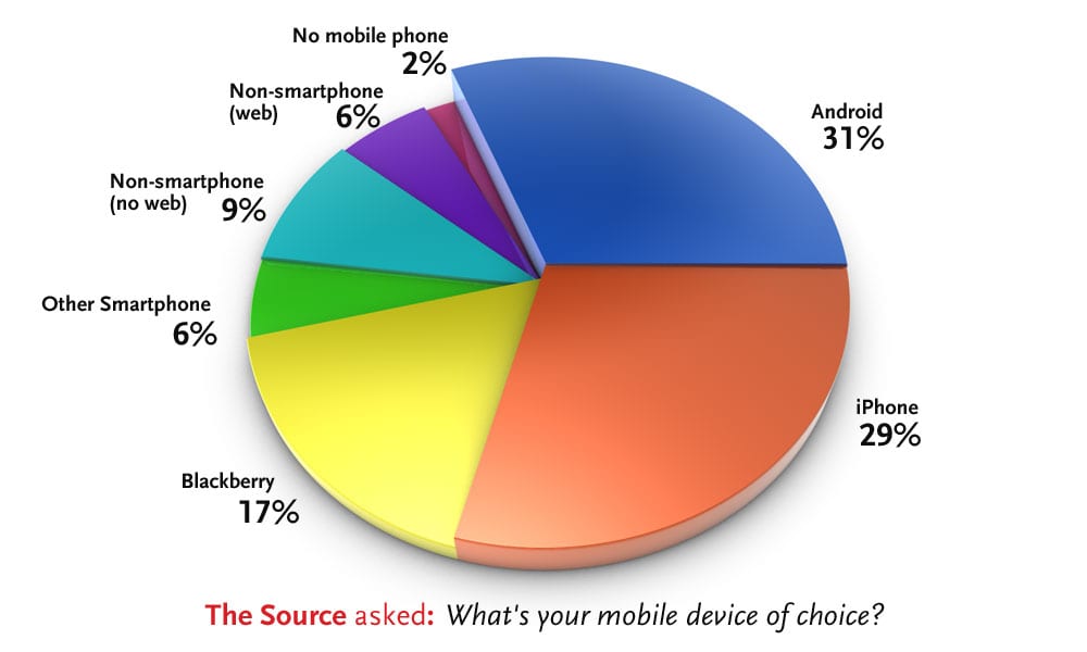 The Source poll: Mobile Devices