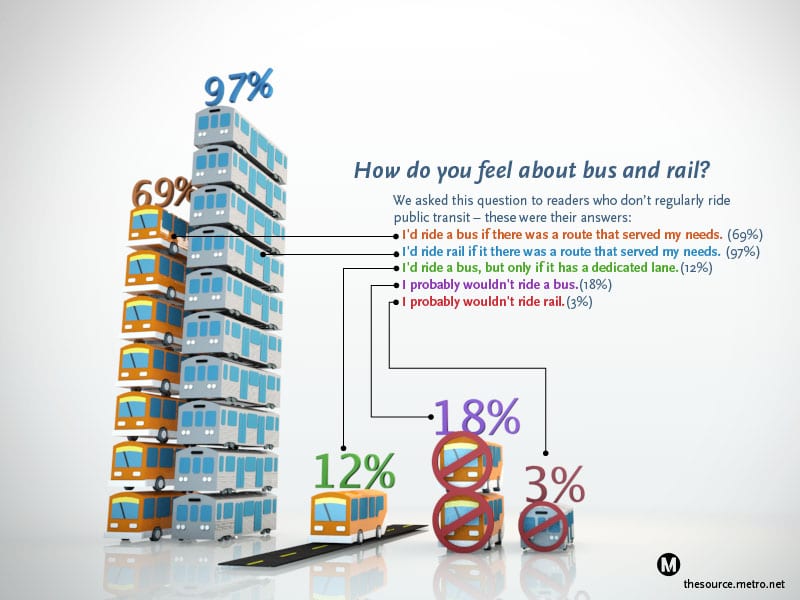 How do you feel about bus and rail? Infographic.