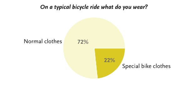 Why I Cycle: What do you wear? Why I Cycle: What do you wear?