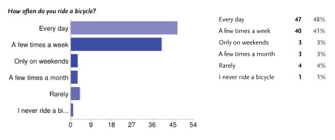 Why I Cycle - Frequency Why I Cycle - Frequency