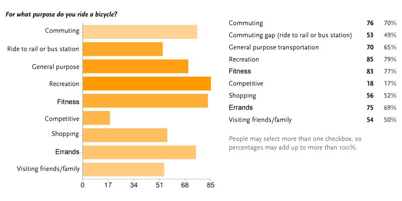 Why I Cycle: What do you use your bike for? Why I Cycle: What do you use your bike for?