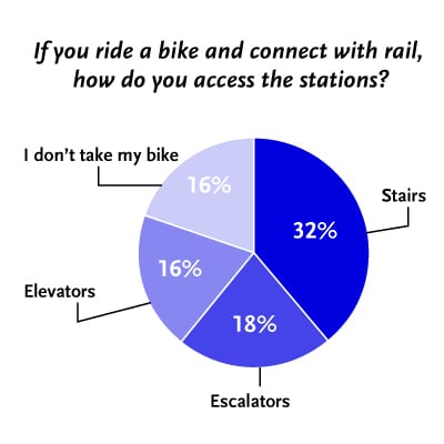Why I Cycle: Rail Station Access