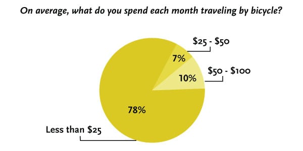 Why I Cycle: how much do yu spend each month traveling by bicycle Why I Cycle: how much do yu spend each month traveling by bicycle