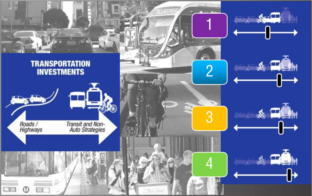 SCAG Transportation Scale