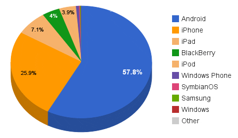 Chart: mobile breakdown from Dec 2011