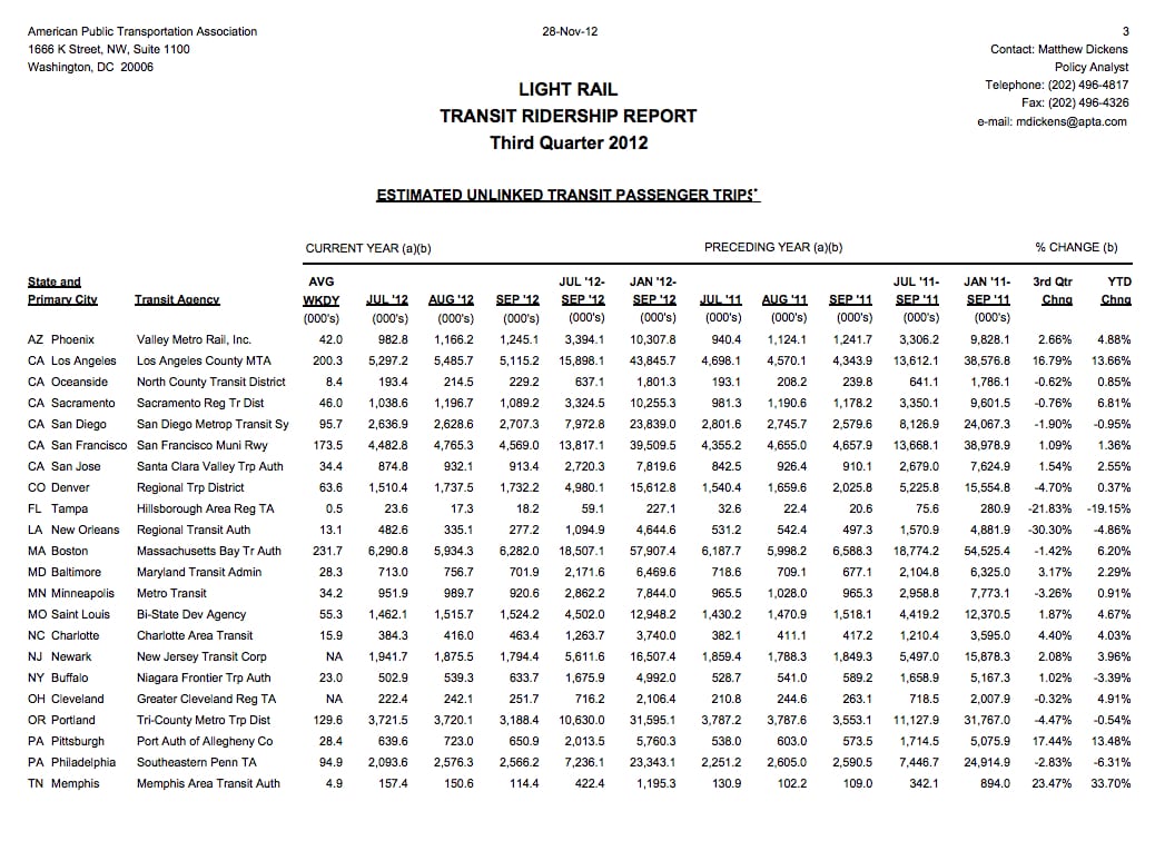 Light Rail Ridership Report (APTA)