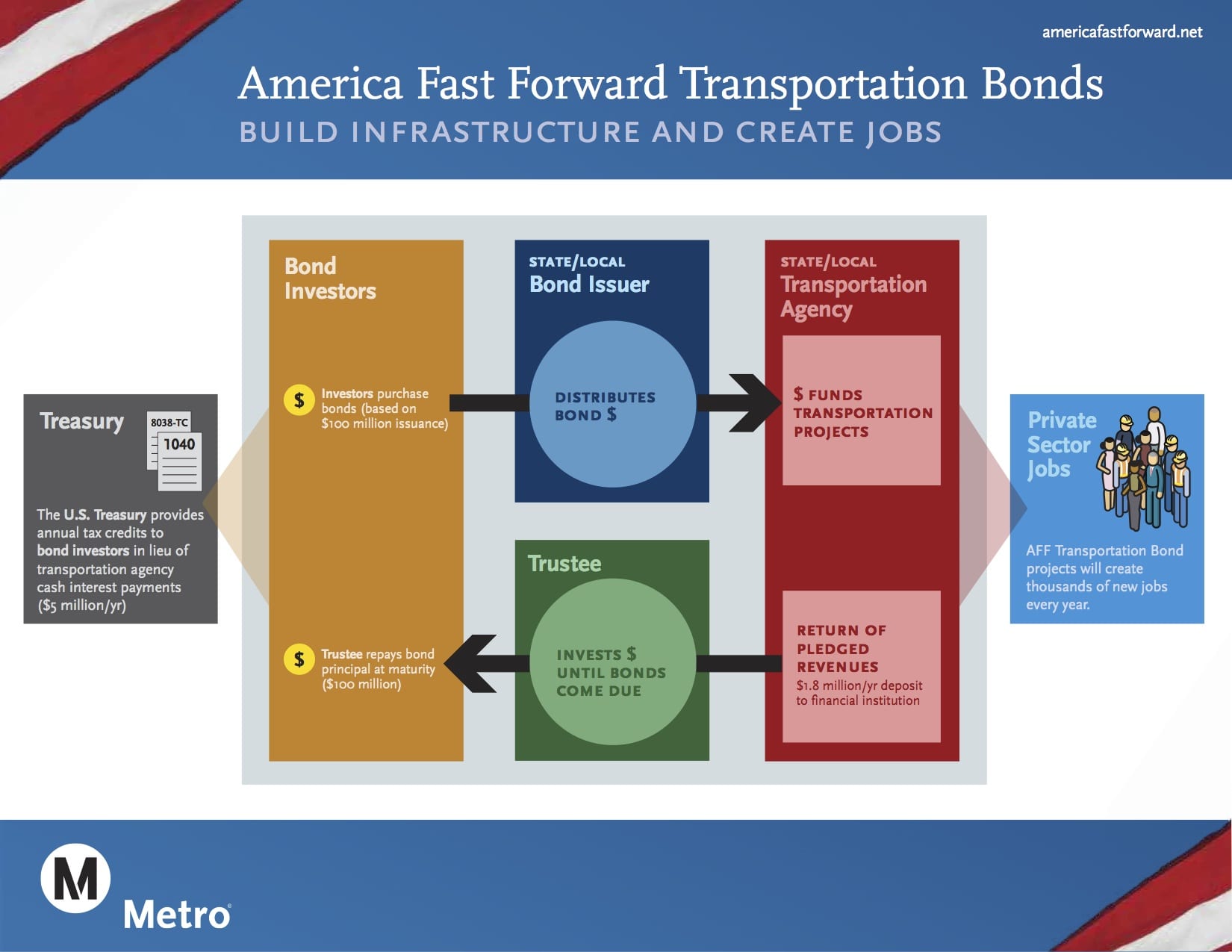 America Fast Forward Bonds