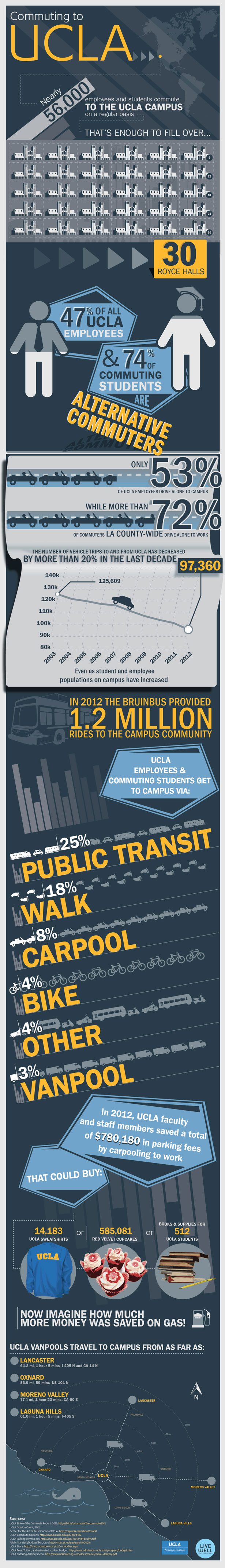 UCLAStateofthecommute2012_6