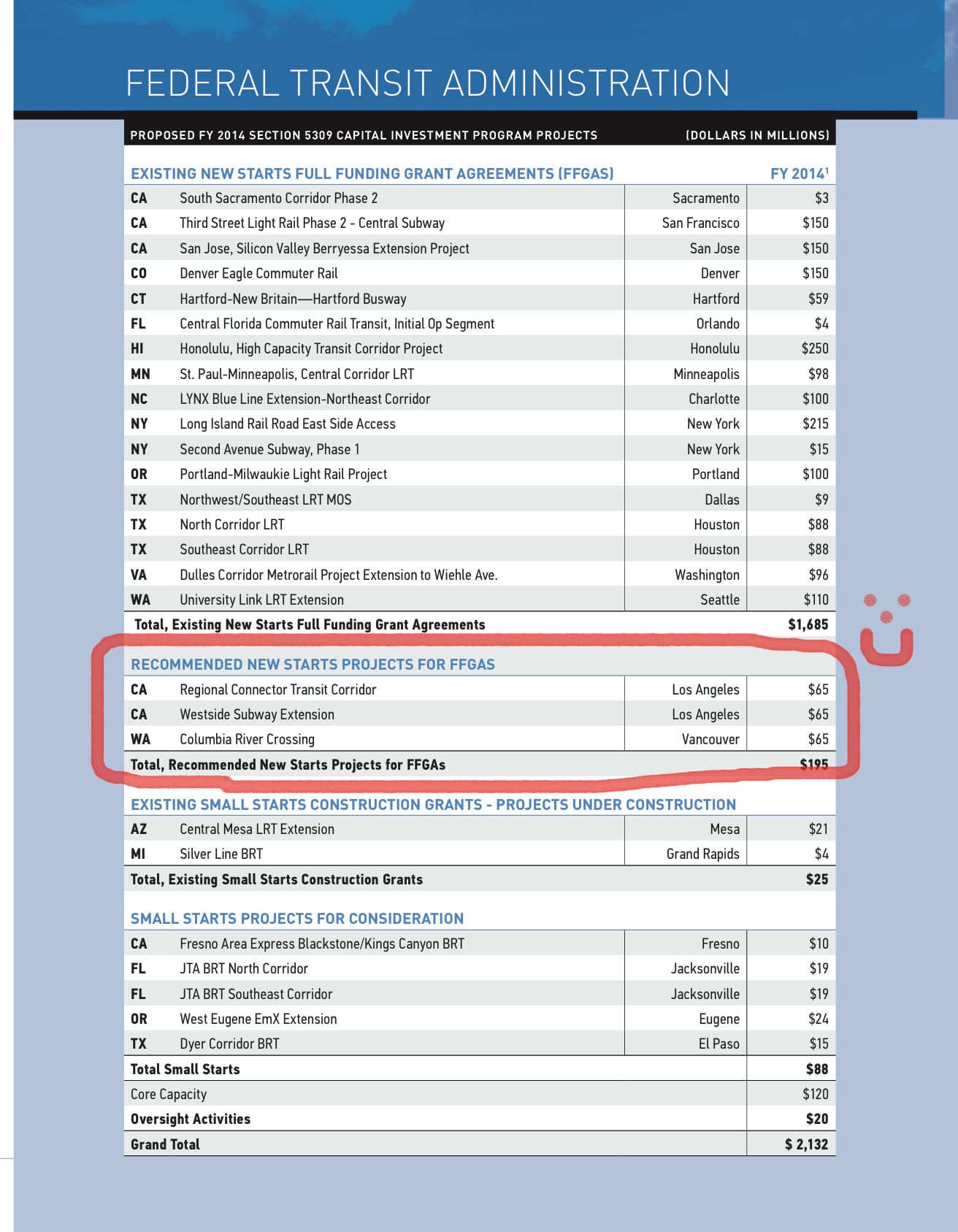 This page from the U.S. Dept. of Transportation booklet of budget highlights. Click above for the full document (pdf). 
