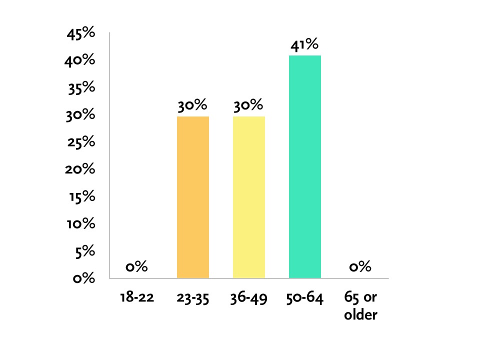 age