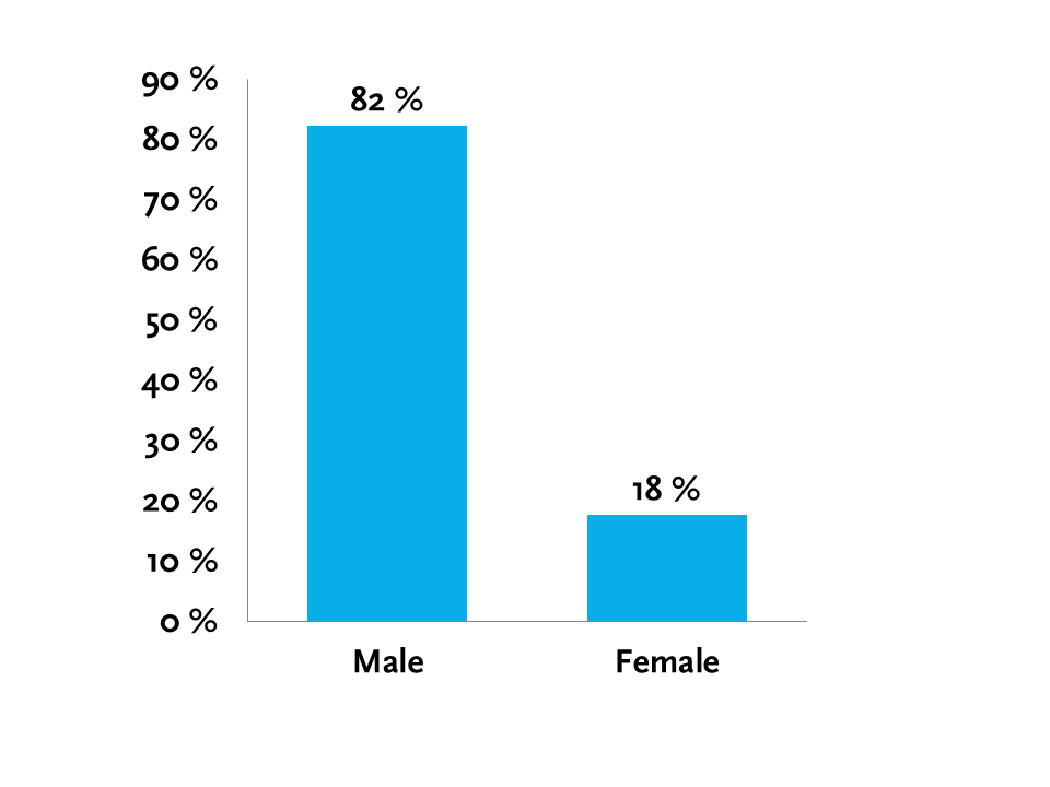 gender