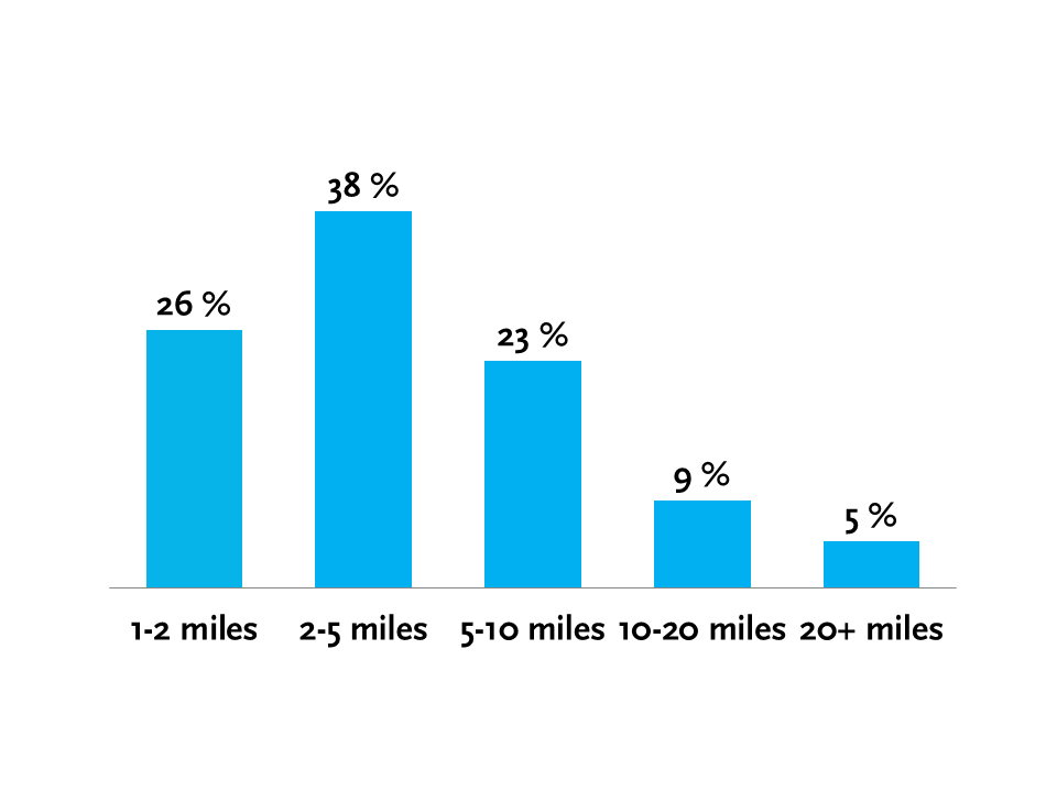 trip length