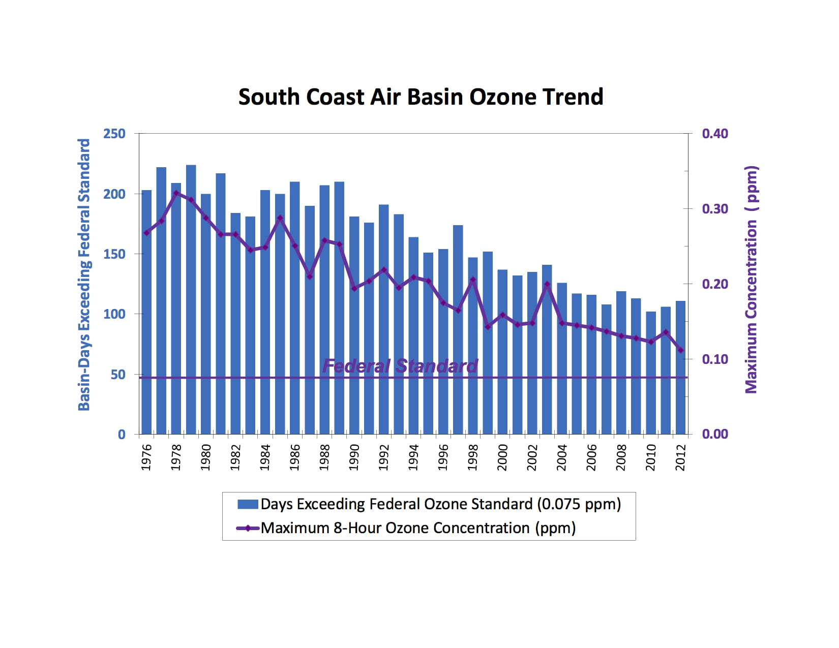 Chart: South Coast Air Quality Management District.