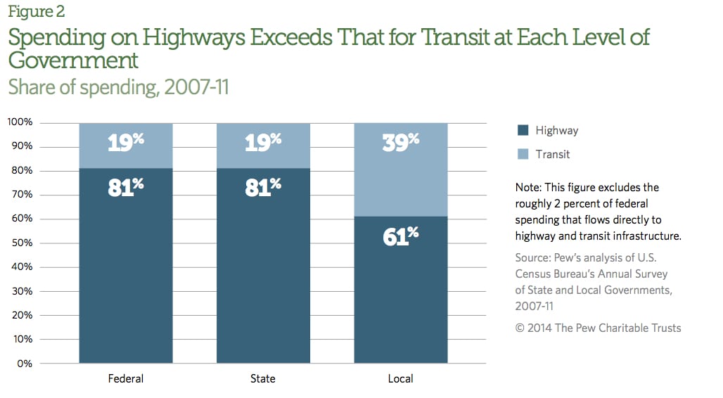 HighwayvsTransit