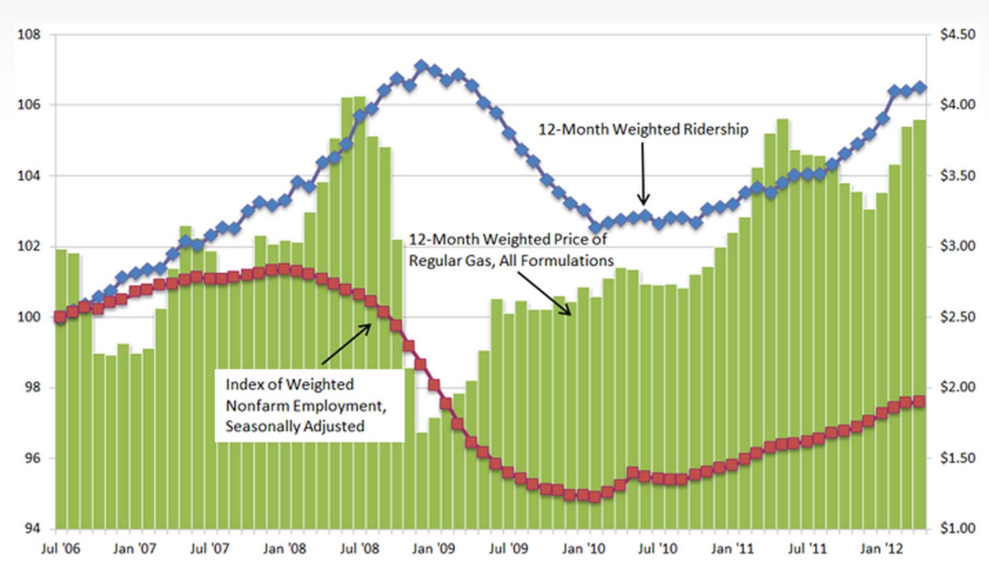 GasEmploymentRidershipGraph