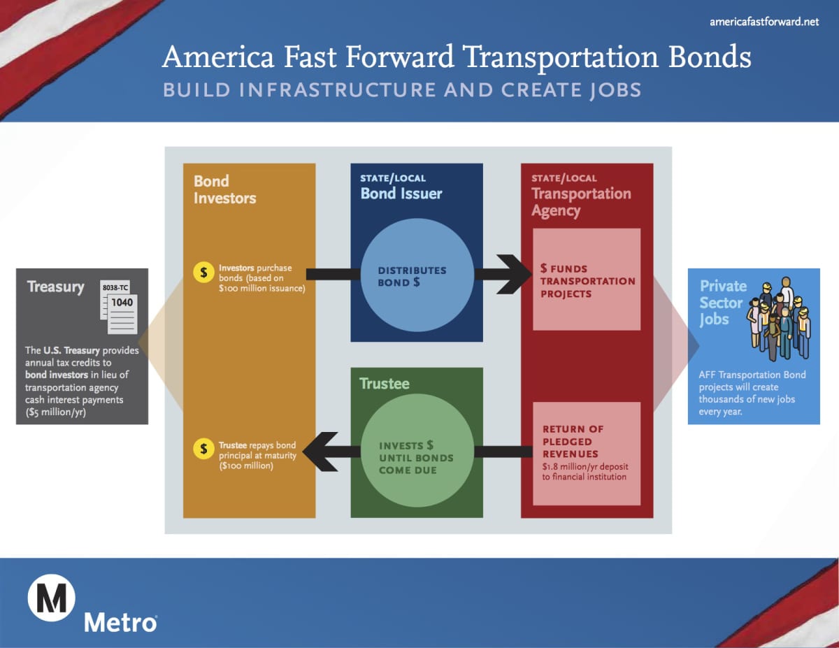 america-fast-forward-bonds