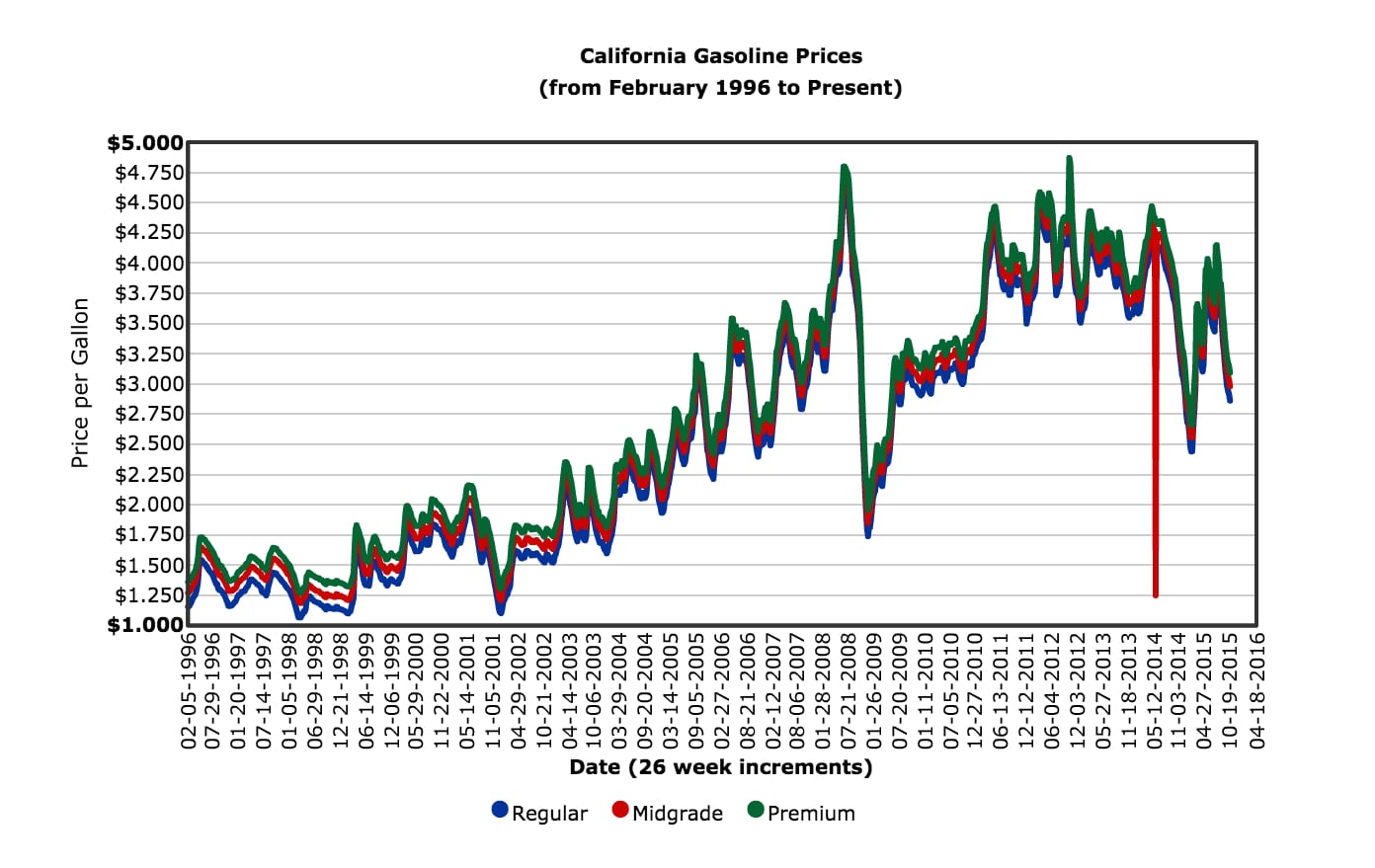 Gas prices in California over the past decade. Source: State of California.