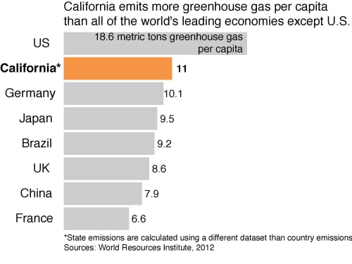 Emissions