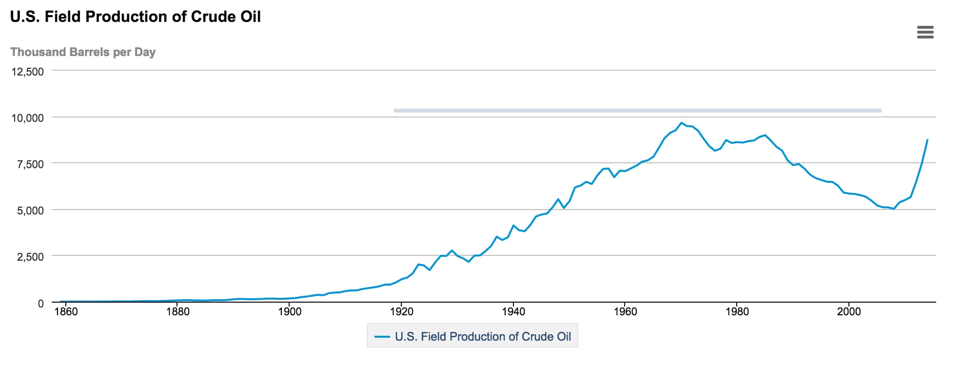 oil