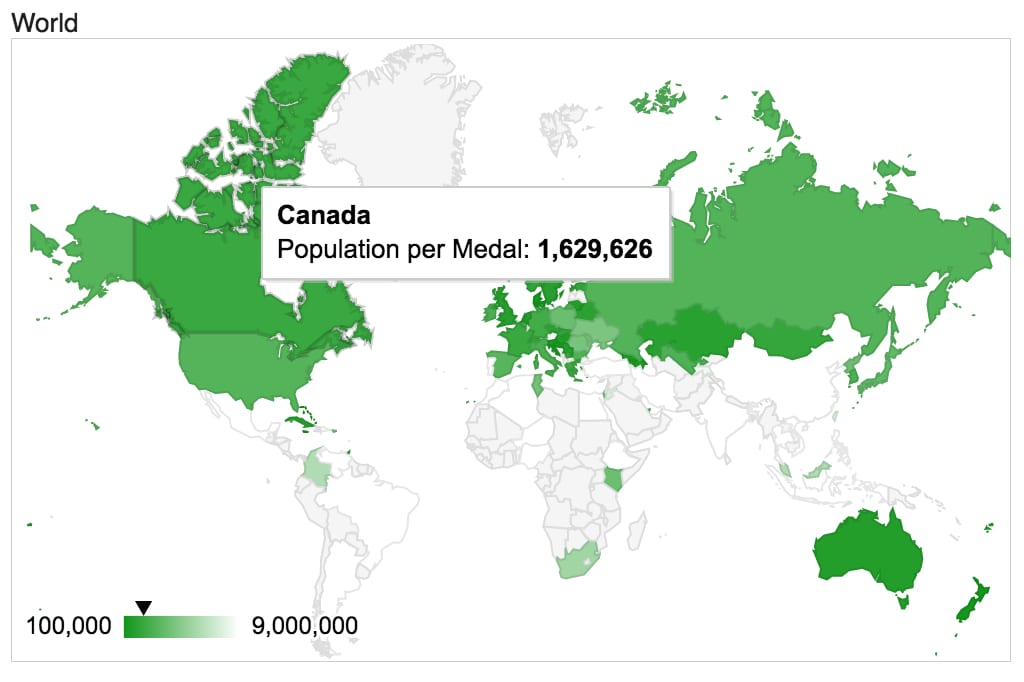 On a per capita basis, Canada did substantially better than the U.S. Must be all that lumberjacking and fresh air!