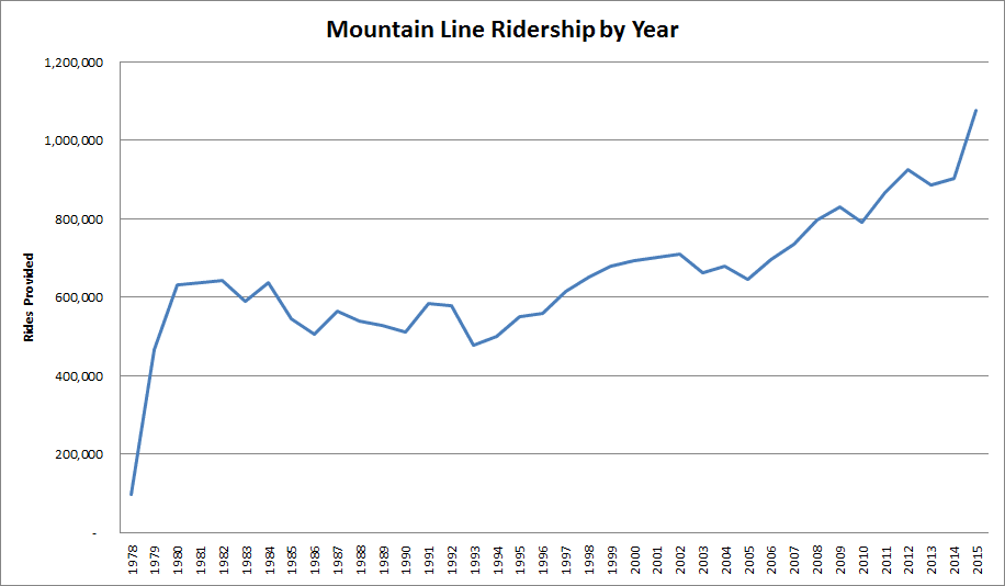 Bus ridership in the Missoula area.