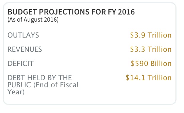 deficit