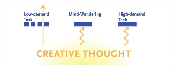 Creative Thought