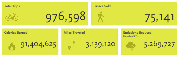 snapshot of Metro Bike Share stats: 976,598 total trips, 75,141 passes sold, 91,404,625 calories burned, 3,139,120 miles traveled, 5,269,727 pounds of CO2 emissions reduced